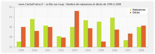 Le Bar-sur-Loup : Nombre de naissances et décès de 1999 à 2008